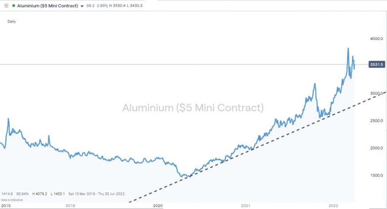 aluminium daily chart 2022 trendline support