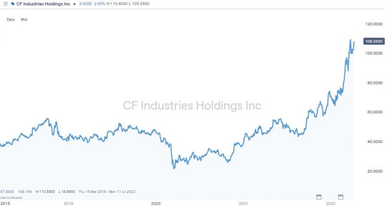 cf industries chart 2022