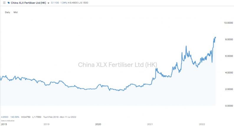 china xlx fertiliser chart 2022