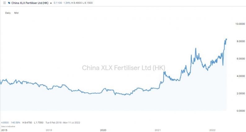 china xlx fertiliser chart 2022