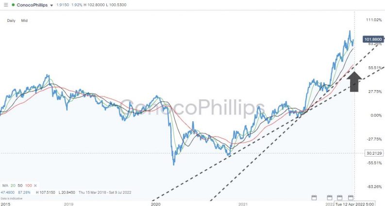 conocophillips daily 100 sma