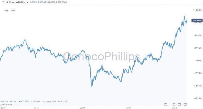 conocophillips daily chart 2022