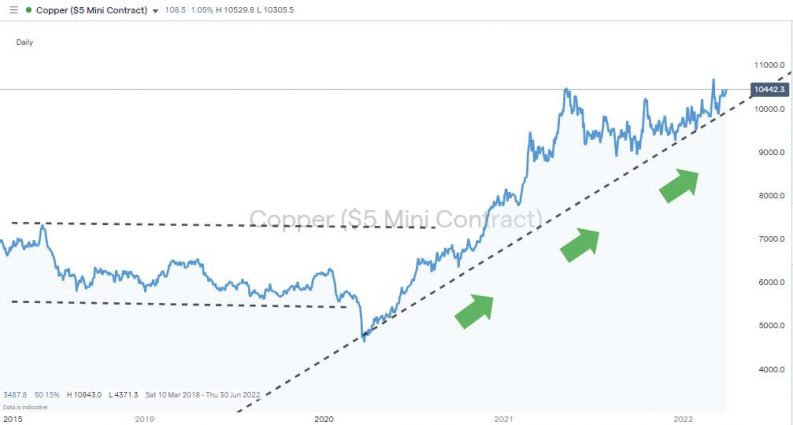 copper 2022 bull market and supporting trend line