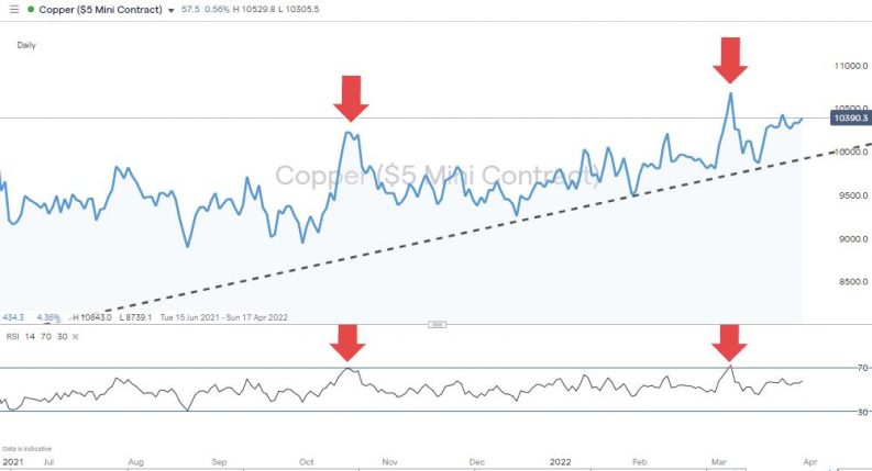 copper 2022 rsi