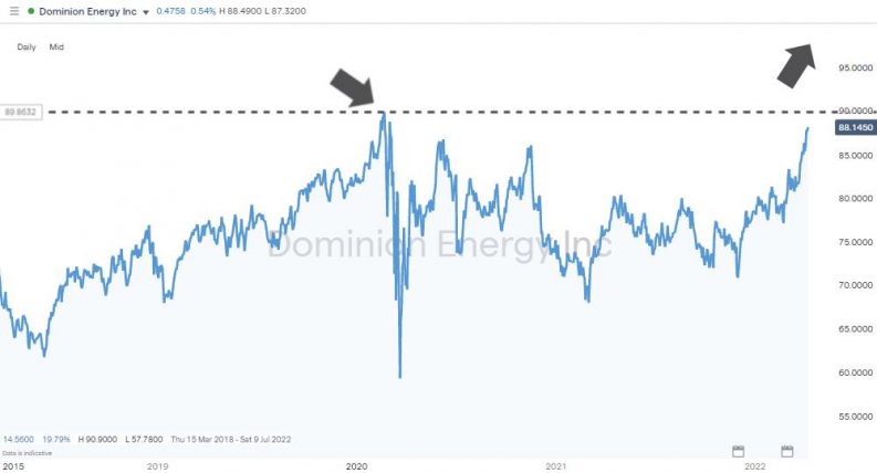 dominion energy d daily chart 2022