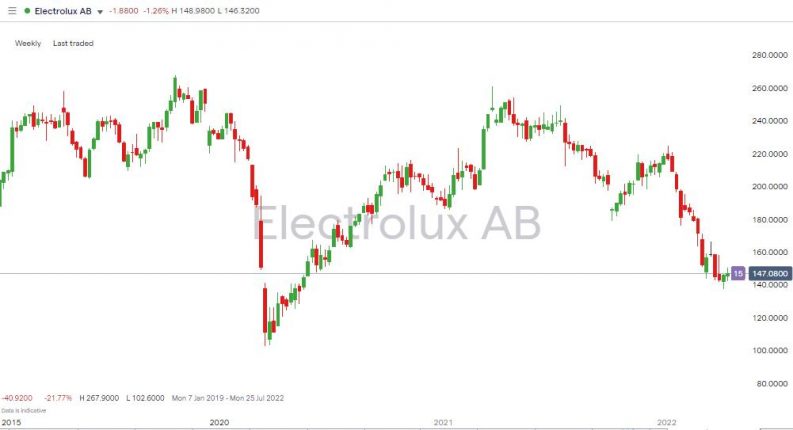 electrolux ab weekly chart 2022