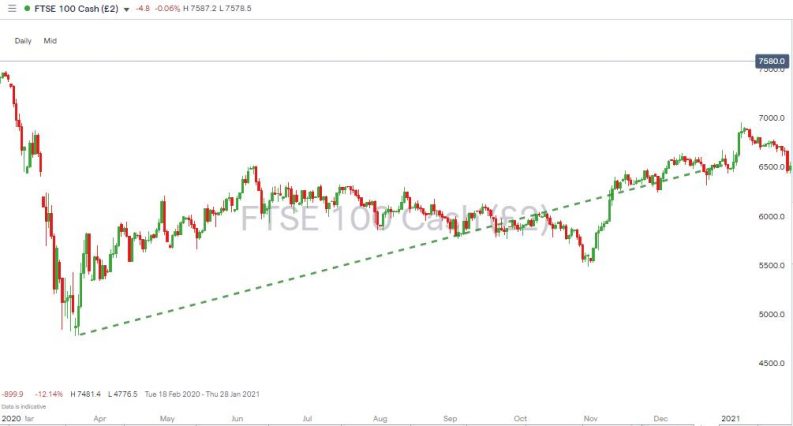 ftse 100 daily chart up 35