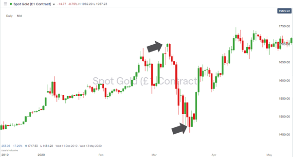 gold daily chart 2019 2020 bottoms out