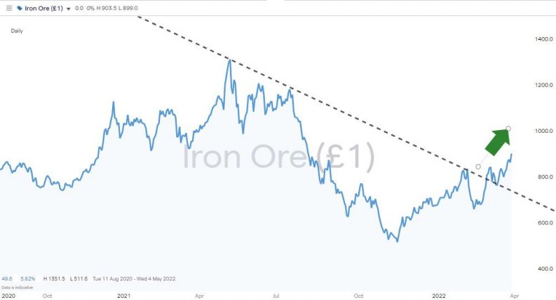 iron ore daily chart 2022 trendline breakout