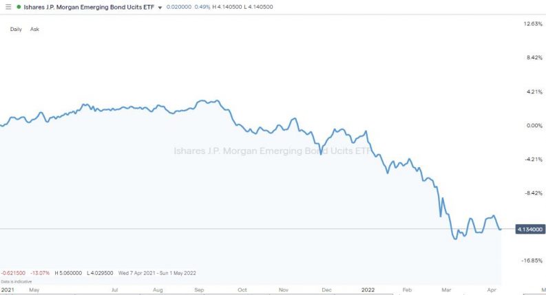 ishares fp morgan emerging bond etf daily chart 2022