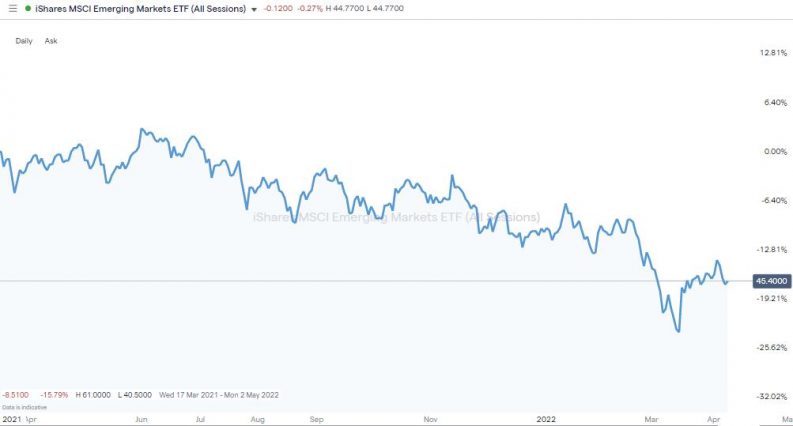 ishares msci emerging markets etf daily chart 2022