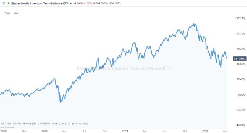 ishares north american tech software etf chart 2022