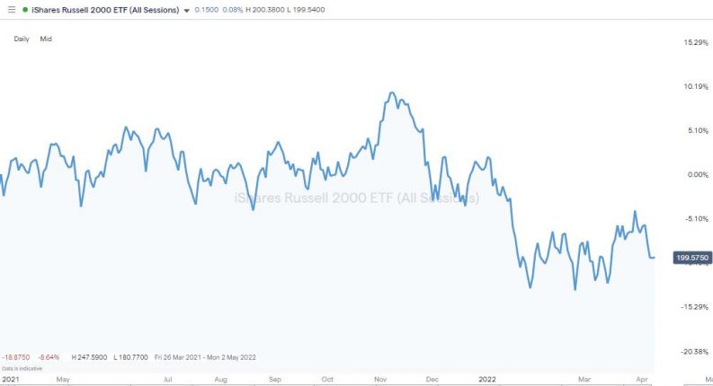 ishares russell 2000 etf april 2022