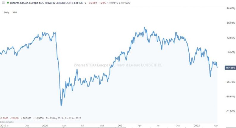 ishares stoxx europe 600 travel etf 2022