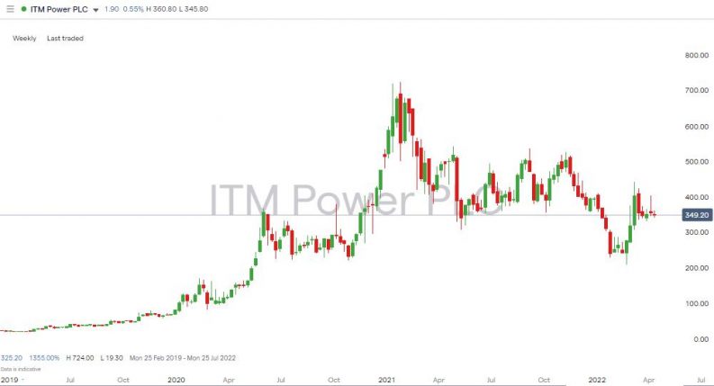 itm power plc weekly chart 2022