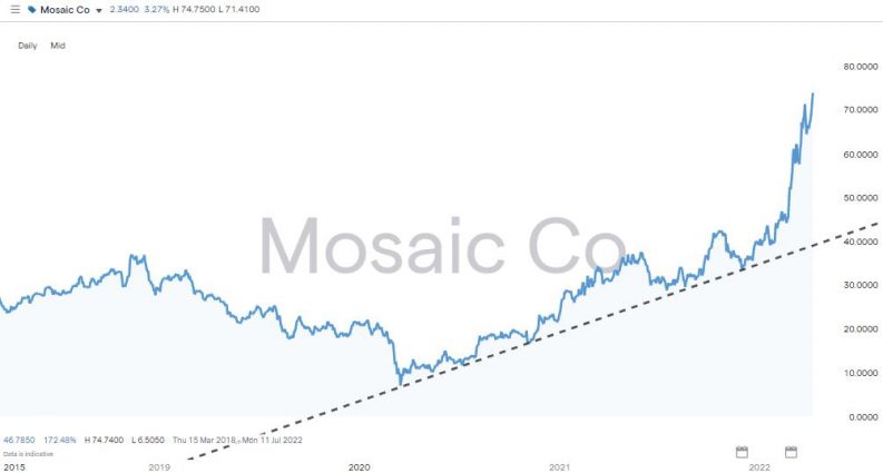 mosaic company price chart 2022