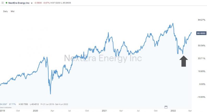 nextera nee daily chart 2022