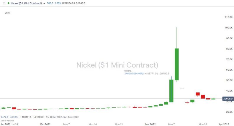 nickel daily price chart 2022 market suspended