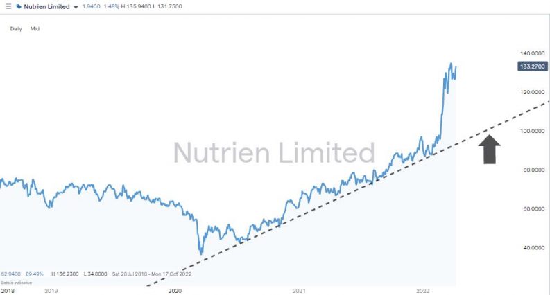 nutrien limited price chart 2022