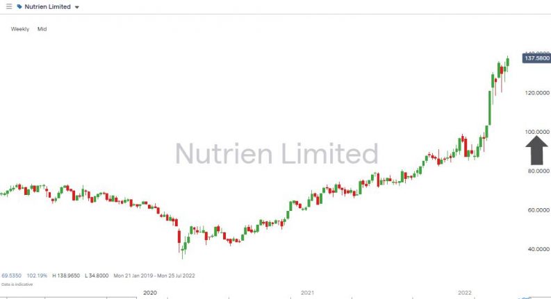 nutrien ltd weekly chart 2022