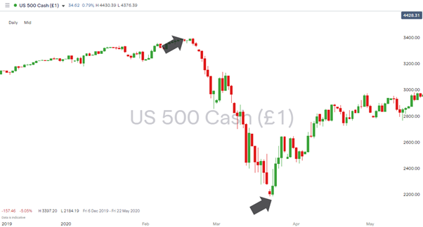 sp500 daily chart 2019 2020 equities bottom out