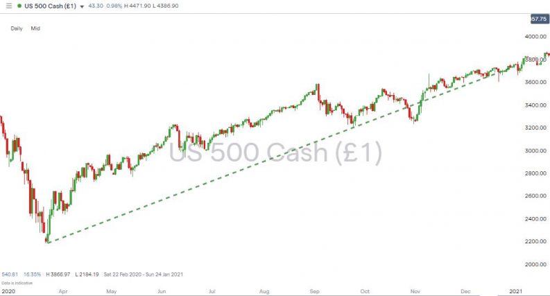 sp500 daily chart up 69