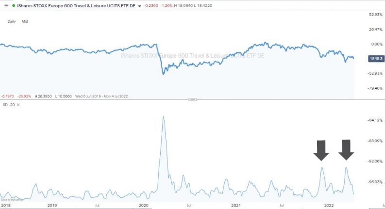 stoxx europe 600 travel and leisure