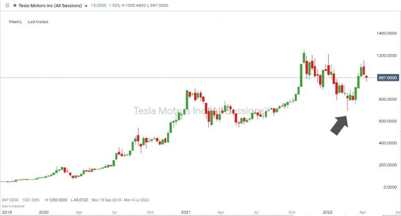 tesla weekly chart 2022