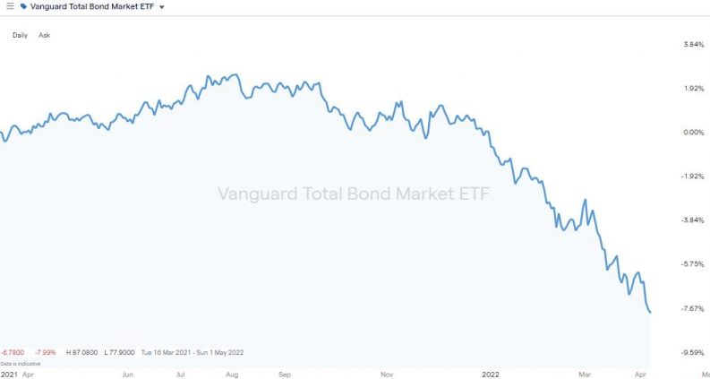 vanguard bond etf daily charrt april 2022