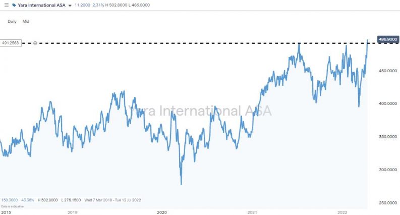 yara international asa chart 2022