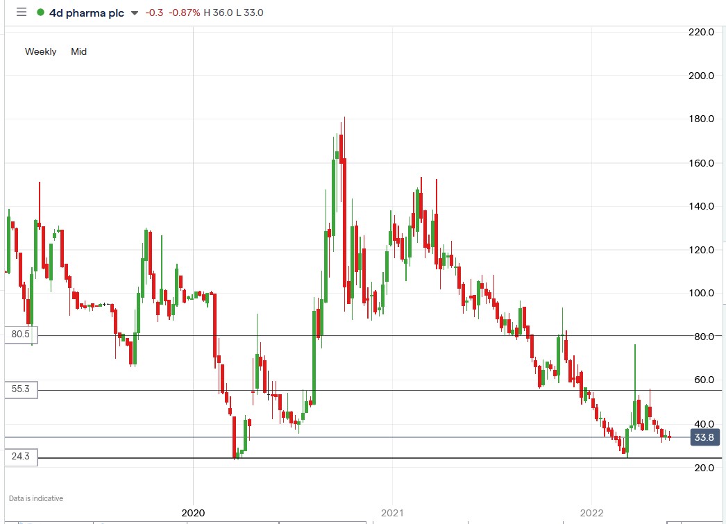 4d Pharma share price 27-05-2022