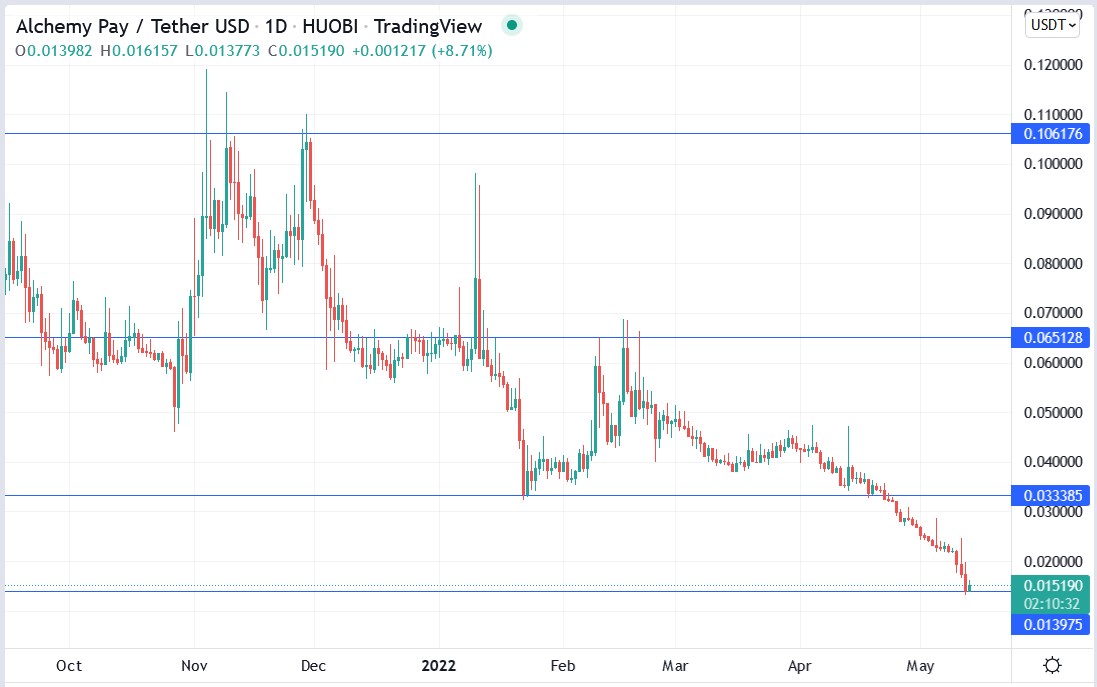 ACHUSDT crypto price 13-05-2022