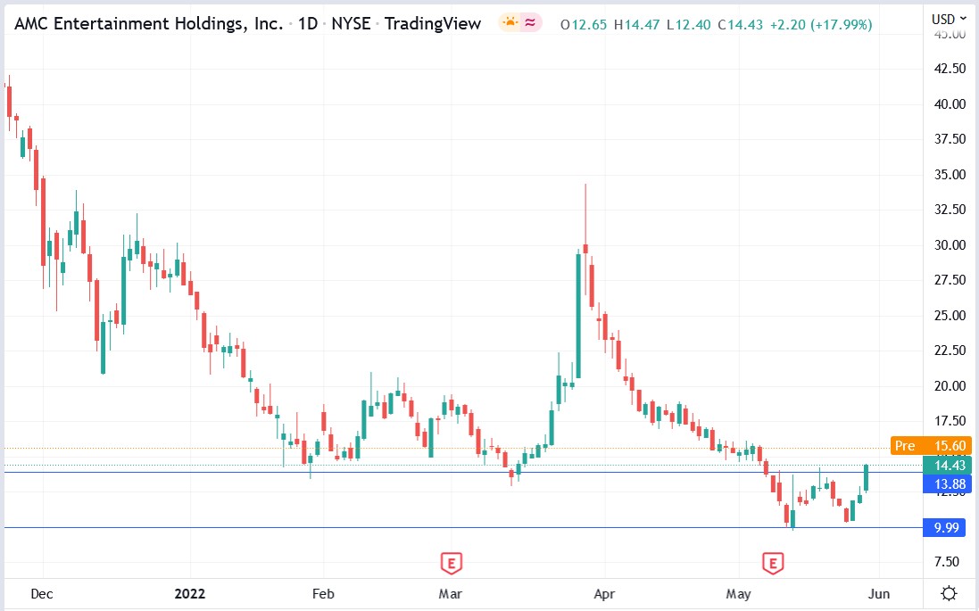 AMC Entertainment stock price 31-05-2022