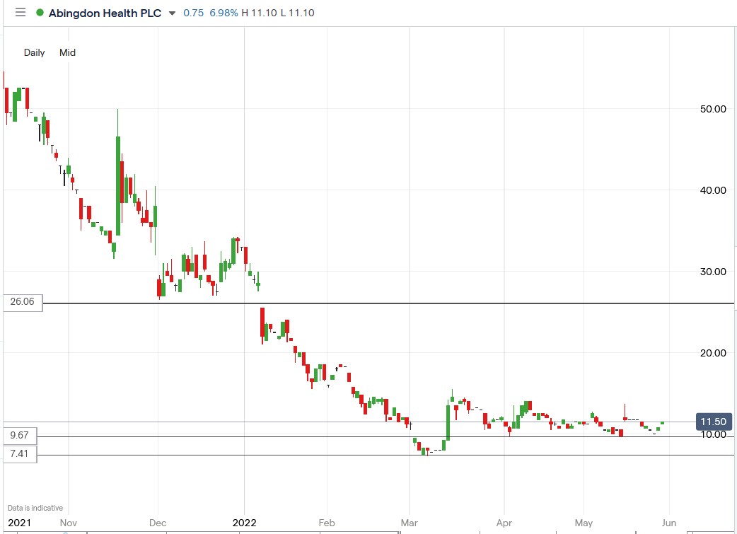 Abingdon Health share price 30-05-2022