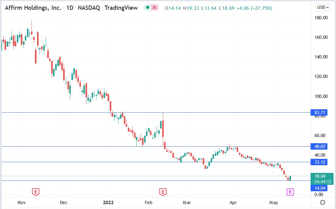 Affirm Holdings stock price 12-05-2022
