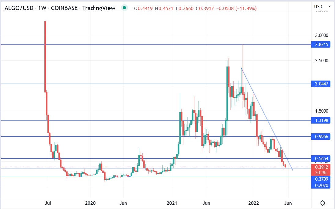 Algorand crypto price 26-05-2022