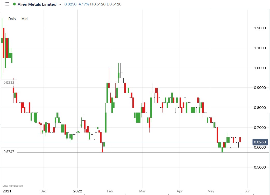 Alien Metals share price 27-05-2022