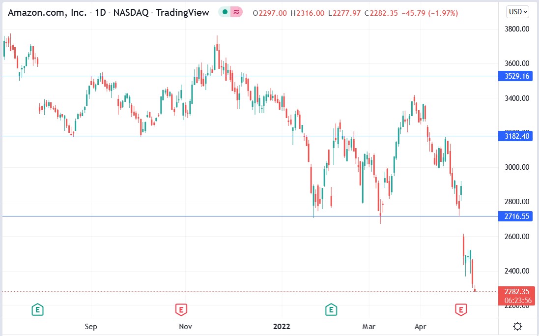 Amazon stock price 06-05-2022