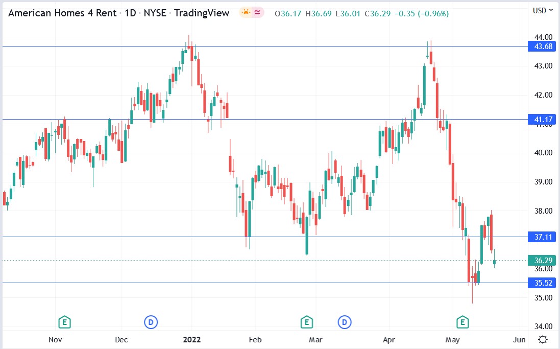 American Homes 4 Rent stock price 20-05-2022