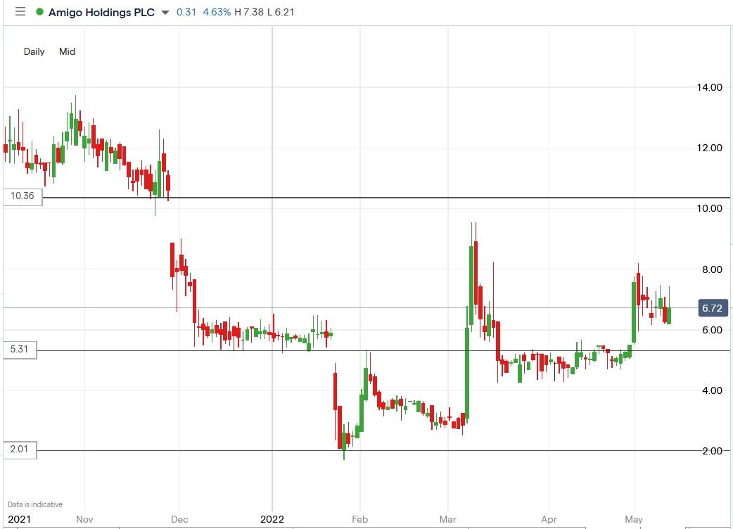 Amigo Loans share price 13-05-2022