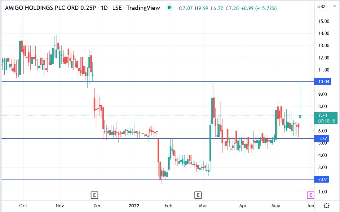 Amigo Loans share price 24-05-2022