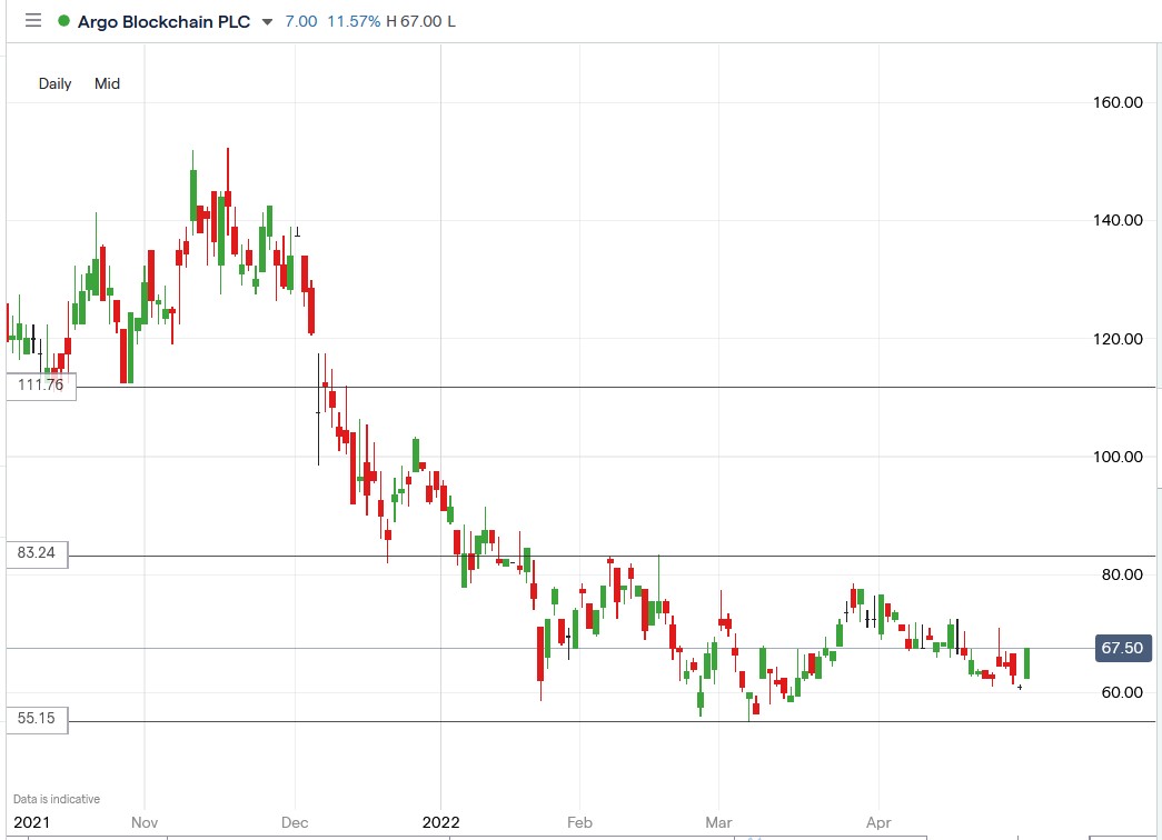 Argo Blockchain share price 05-05-2022