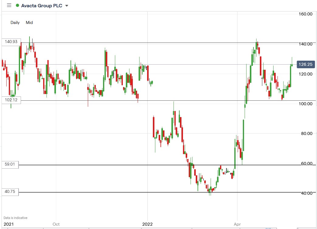 Avacta share price 30-05-2022