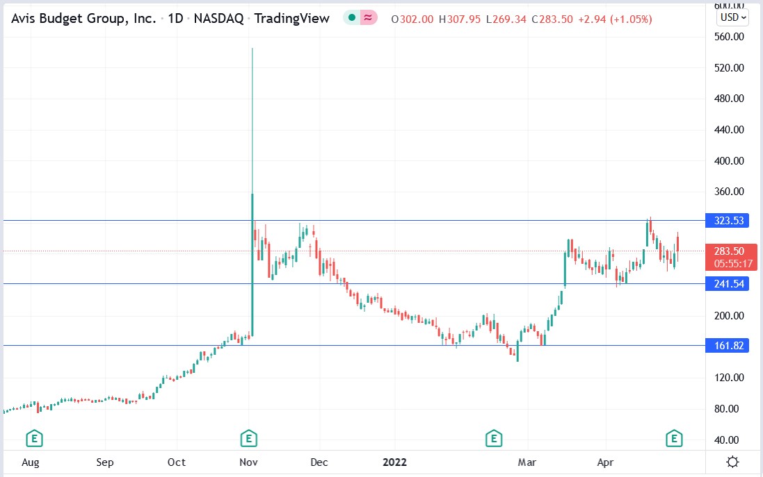 Avis Budget stock price 03-05-2022