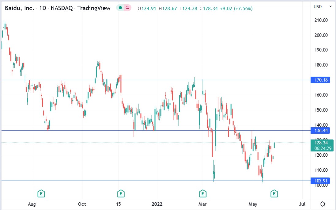 Baidu stock price 26-05-2022