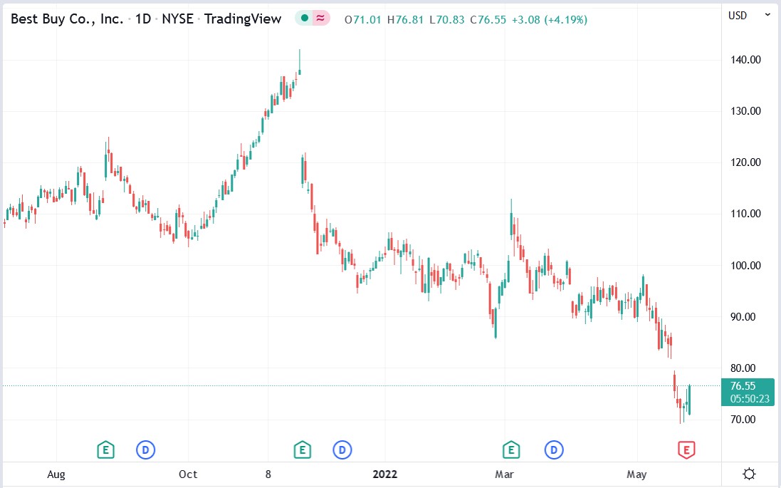 Best Buy stock price 25-05-2022