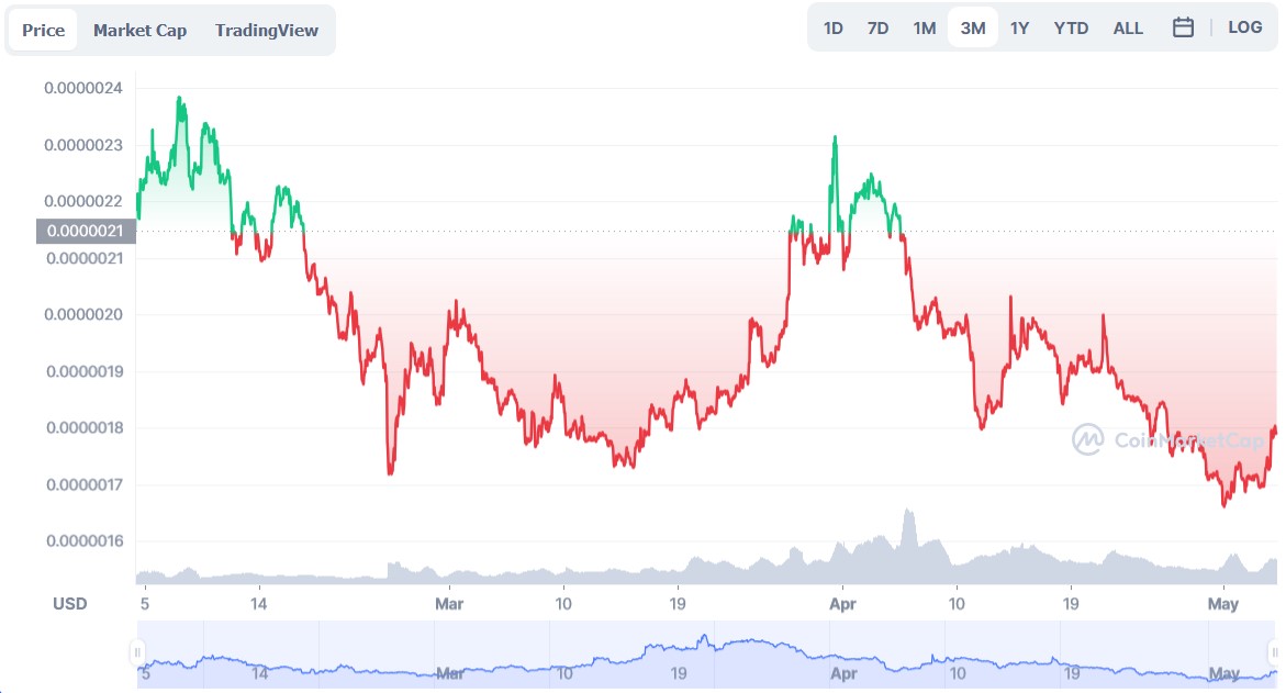 BitTorrent price chart 05-05-2022