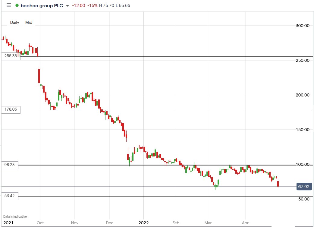 Boohoo share price 04-05-2022