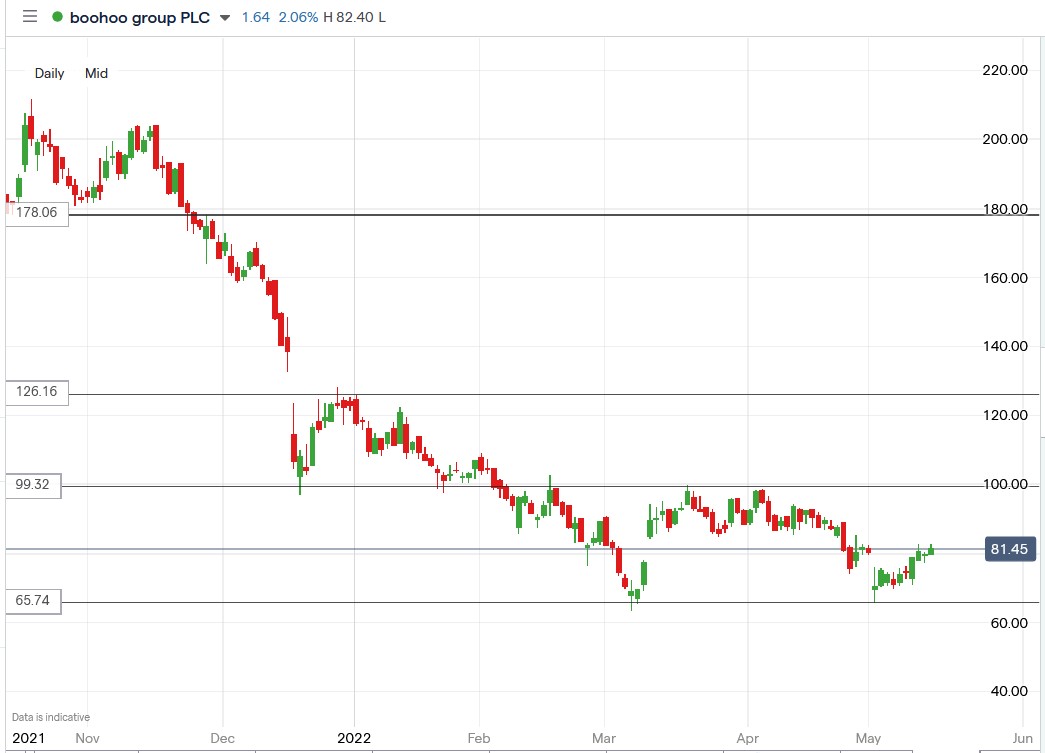 Boohoo share price 17-05-2022