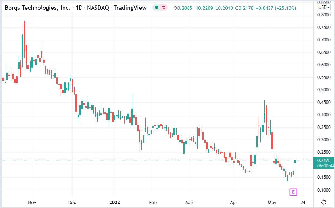 Borqs Technologies stock price 18-05-2022